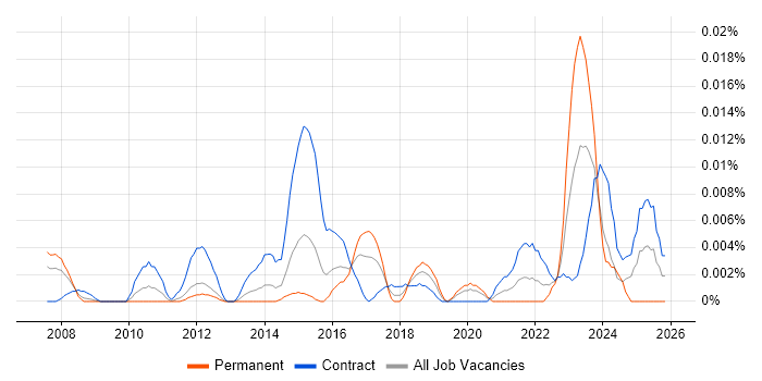Reward Analyst job vacancy trend in London