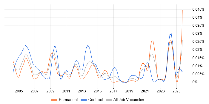 RF Engineer job vacancy trend in London