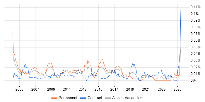Job vacancy trend for RFID in London