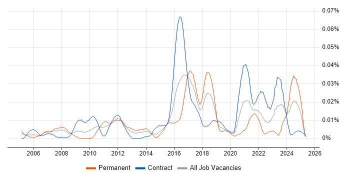 Job vacancy trend for RHCA in London Job vacancy trend for RHCA in London