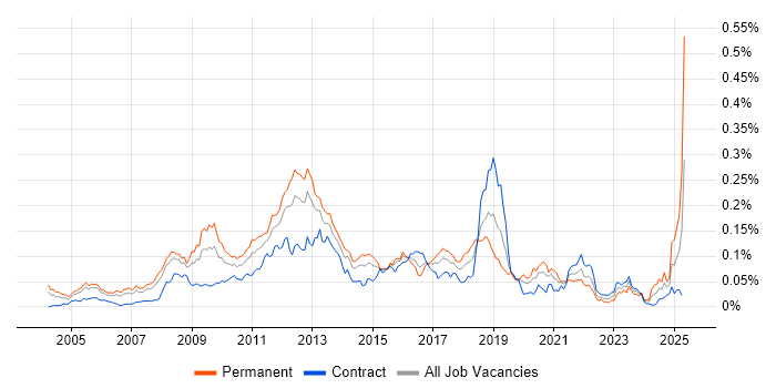 Job vacancy trend for RHCE in London