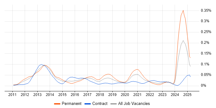 Job vacancy trend for RHCSA in London Job vacancy trend for RHCSA in London