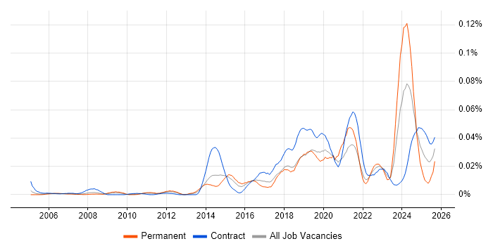 RIBA job vacancy trend in London