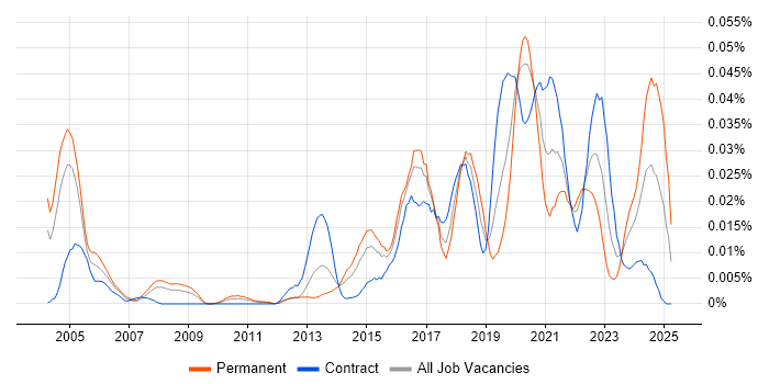 Job vacancy trend for Ribbon in London Job vacancy trend for Ribbon in London