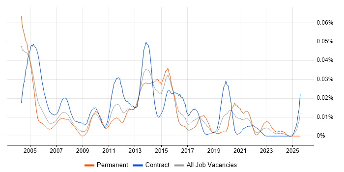 Job vacancy trend for RightFax in London Job vacancy trend for RightFax in London