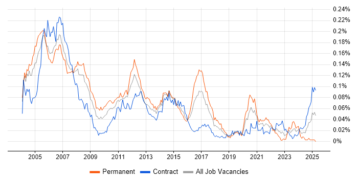 Job vacancy trend for RIP in London Job vacancy trend for RIP in London