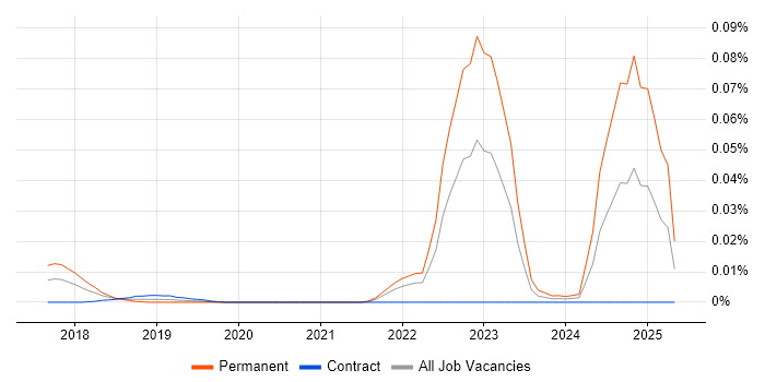 Job vacancy trend for Ripple XRP in London Job vacancy trend for Ripple XRP in London