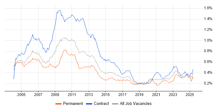 Job vacancy trend for Risk Analyst in London