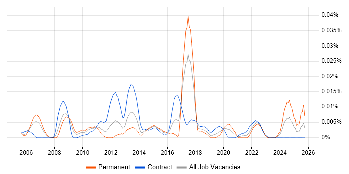 Risk Analytics Analyst job vacancy trend in London