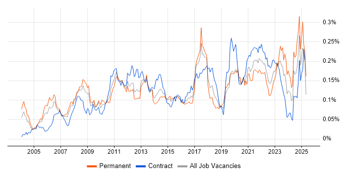 Job vacancy trend for Risk Analytics in London