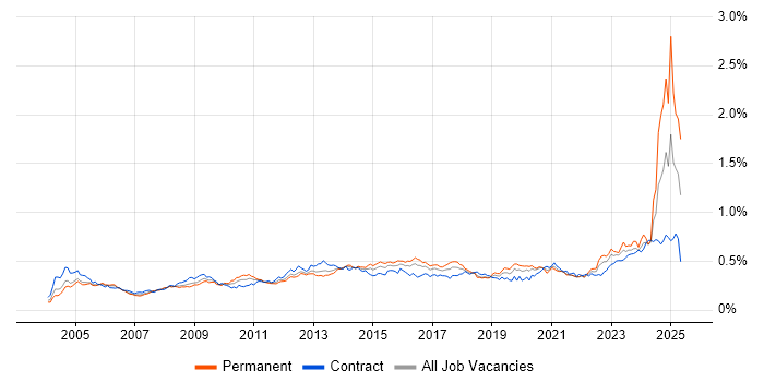 Job vacancy trend for Risk Assessment in London Job vacancy trend for Risk Assessment in London