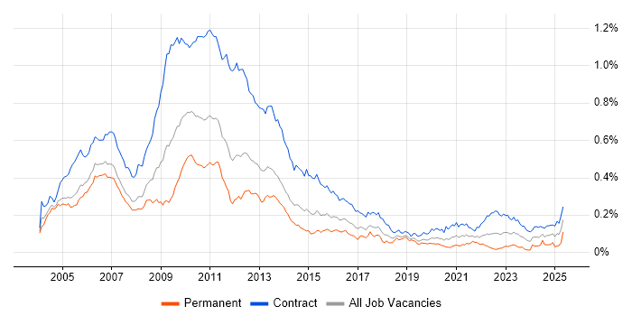 Job vacancy trend for Risk Business Analyst in London