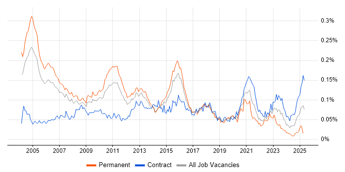 Job vacancy trend for Risk Consultant in London