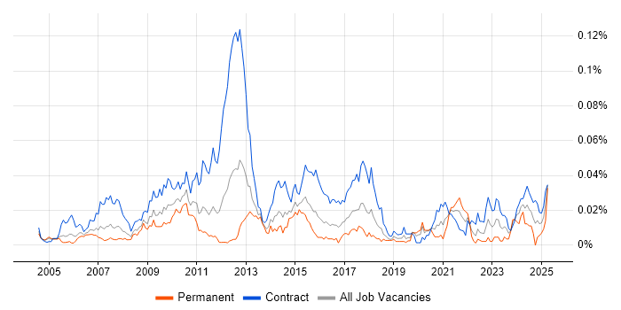 Job vacancy trend for Risk Data Analyst in London