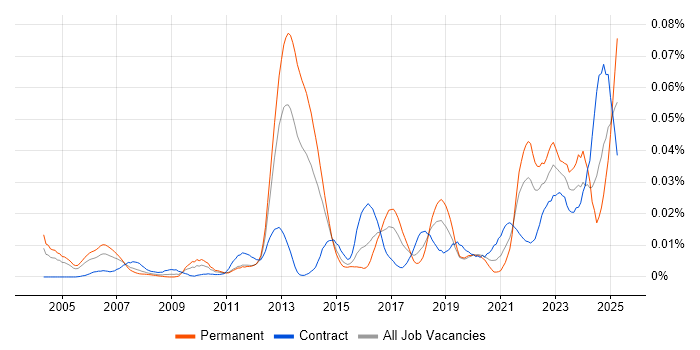 Job vacancy trend for Risk Identification and Mitigation in London Job vacancy trend for Risk Identification and Mitigation in London