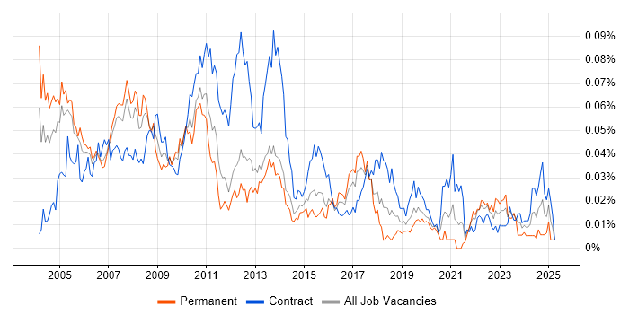Job vacancy trend for Risk Management Analyst in London
