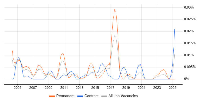 Job vacancy trend for Risk Management Specialist in London Job vacancy trend for Risk Management Specialist in London