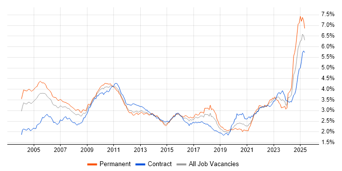 Job vacancy trend for Risk Management in London Job vacancy trend for Risk Management in London