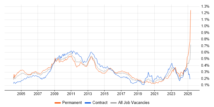Job vacancy trend for Risk Manager in London Job vacancy trend for Risk Manager in London