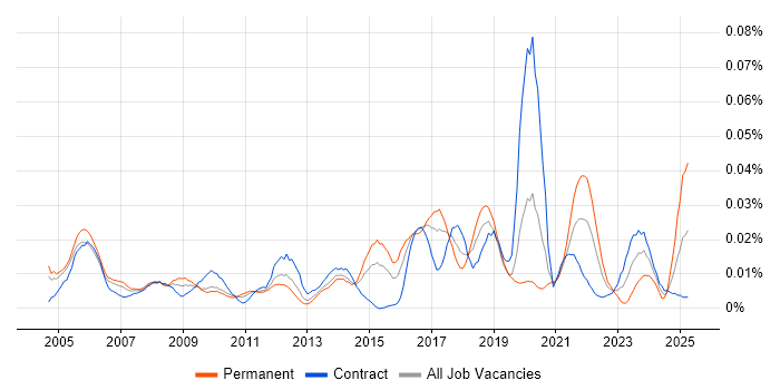 Job vacancy trend for Risk Officer in London