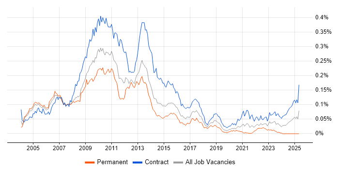 Job vacancy trend for Risk Project Manager in London Job vacancy trend for Risk Project Manager in London