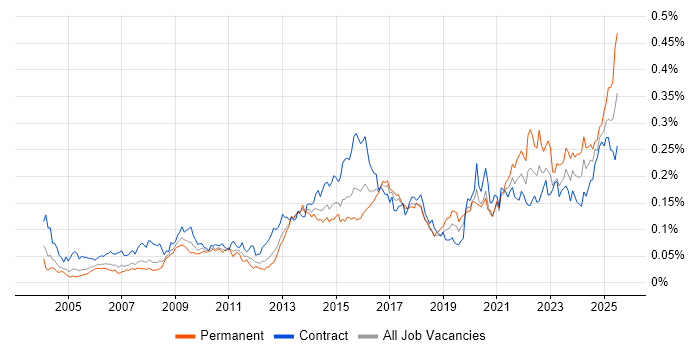 Job vacancy trend for Risk Register in London Job vacancy trend for Risk Register in London