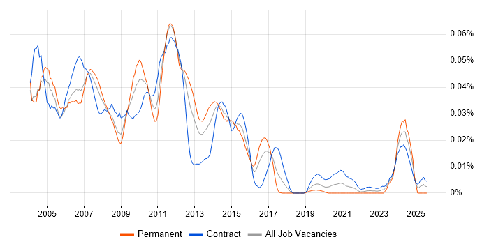 Job vacancy trend for Risk Support Analyst in London