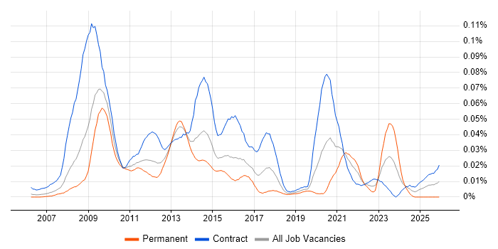 RMADS job vacancy trend in London
