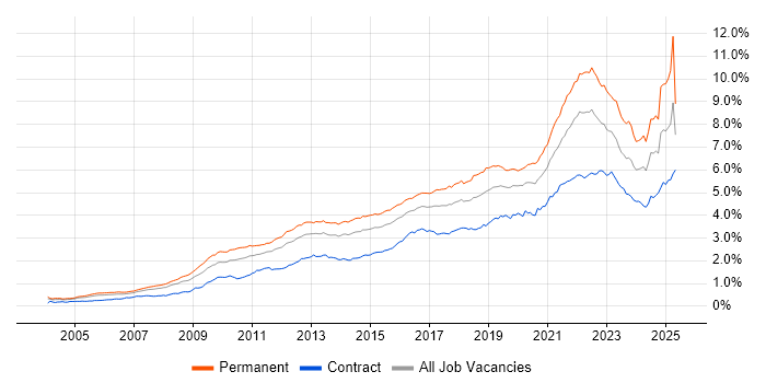 Job vacancy trend for Roadmaps in London Job vacancy trend for Roadmaps in London