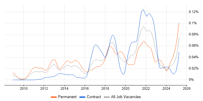 Job vacancy trend for Robot Framework in London Job vacancy trend for Robot Framework in London