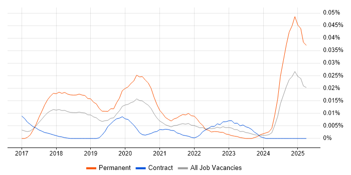 Job vacancy trend for Robot Operating System in London Job vacancy trend for Robot Operating System in London