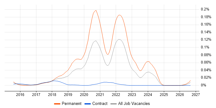 Robotic Automation job vacancy trend in London