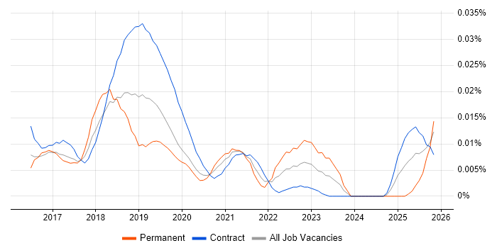 Robotic Process Automation Architect job vacancy trend in London