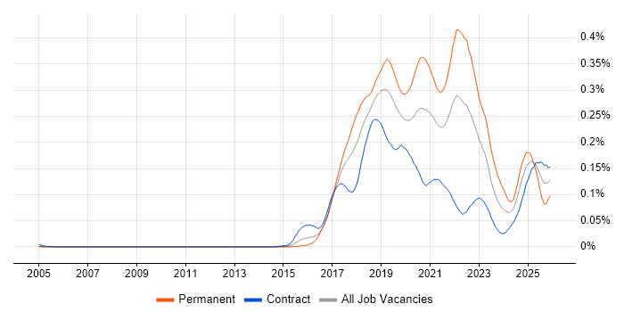 Robotic Process Automation job vacancy trend in London