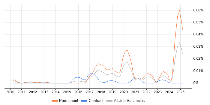Job vacancy trend for Robotics Engineer in London Job vacancy trend for Robotics Engineer in London