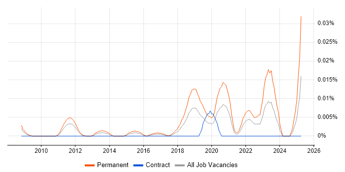 Job vacancy trend for Robotics Software Engineer in London