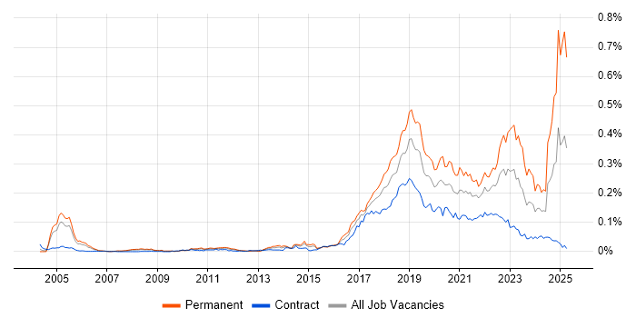 Job vacancy trend for Robotics in London Job vacancy trend for Robotics in London