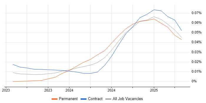 Job vacancy trend for Rocky in London Job vacancy trend for Rocky in London