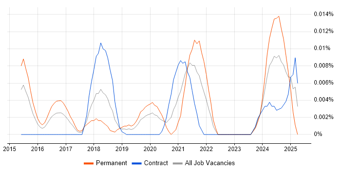 Job vacancy trend for Rollbar in London Job vacancy trend for Rollbar in London