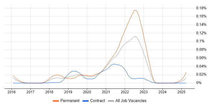 Job vacancy trend for rollup.js in London