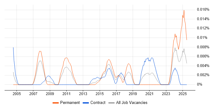Job vacancy trend for Romanian Language in London