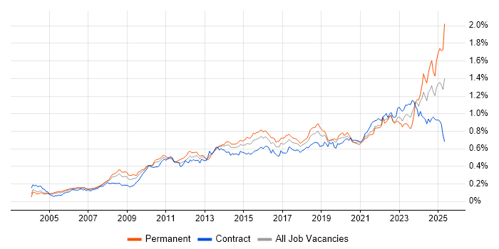 Job vacancy trend for Root Cause Analysis in London Job vacancy trend for Root Cause Analysis in London