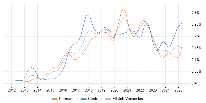 Job vacancy trend for Route 53 in London Job vacancy trend for Route 53 in London