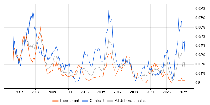 Job vacancy trend for RPG Developer in London Job vacancy trend for RPG Developer in London