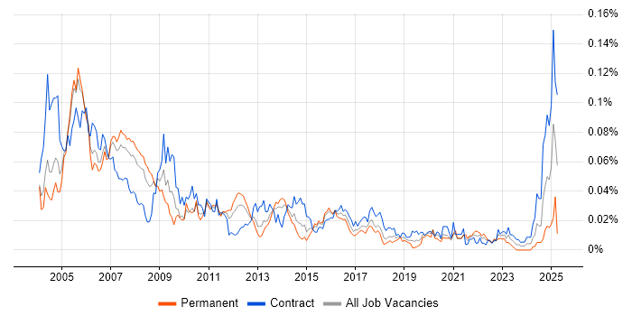 Job vacancy trend for RPG IV in London