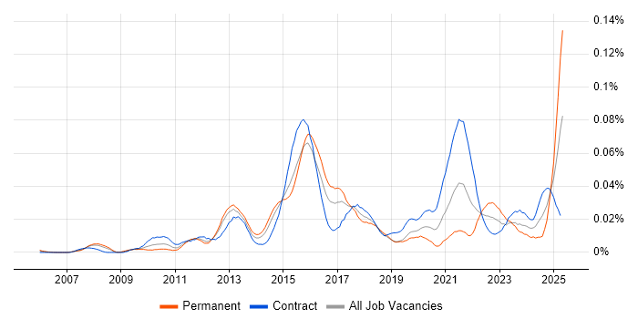 Job vacancy trend for RSA Archer in London Job vacancy trend for RSA Archer in London