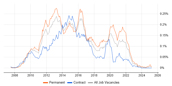 Job vacancy trend for RSpec in London Job vacancy trend for RSpec in London