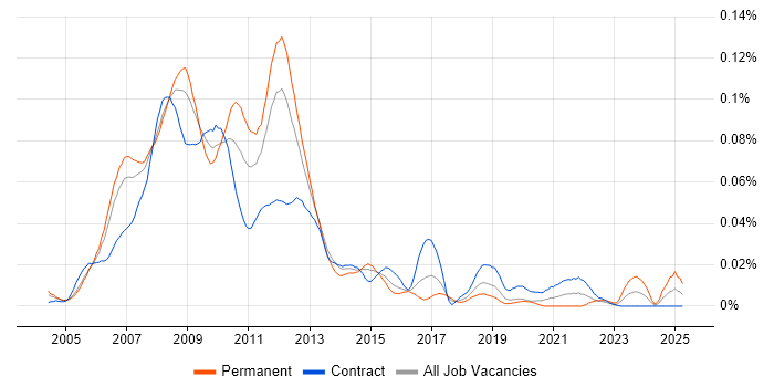 Job vacancy trend for RSS in London