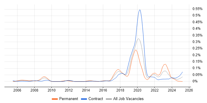 Job vacancy trend for RStudio in London Job vacancy trend for RStudio in London