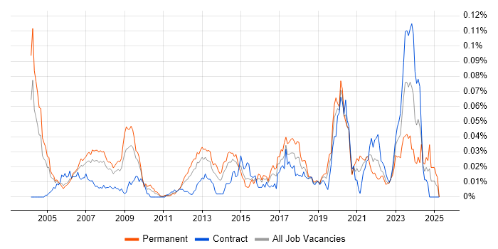 Job vacancy trend for RSVP in London Job vacancy trend for RSVP in London
